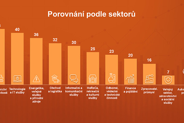 Firmy chtějí více nabírat. Největší poptávka je ve stavebnictví, energetice a IT
