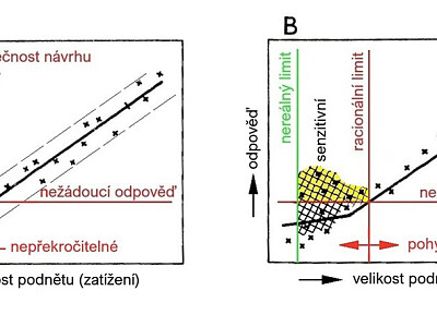 Obr. 4 – Vztah mezi velikostí podnětu a odpovědí. Na diagramu A je znázorněno stanovení absolutního limitu, zatímco diagram B ukazuje stanovení racionálního limitu.