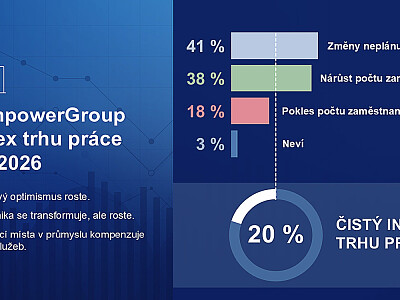ManpowerGroup: Index trhu práce Q1 2026 – celkový přehled.