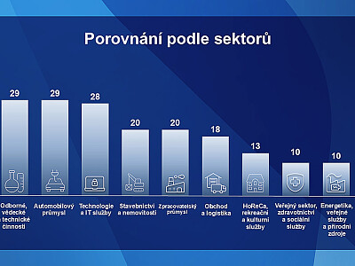 Porovnání podle sektorů