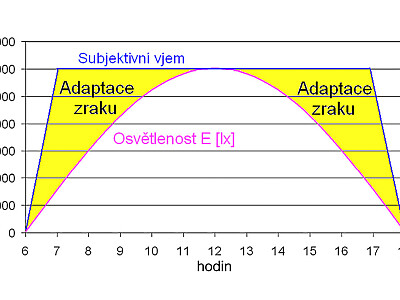 Obr. 4 – subjektivní vnímání světla  během dne se zataženou oblohou 