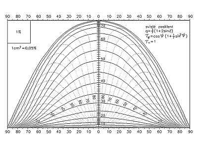 Obr. 6 – Waldramův diagram