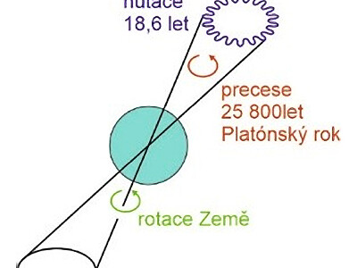 Obr. 7 – k vysvětlení pojmů precese a nutace