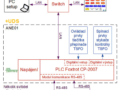 Obr. 1 – základní hardwarová konfigurace s PLC Foxtort CP-2007 s přístroji zajišťujícími komunikaci se svítidly s předřadníkem DALI