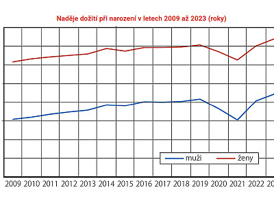 Obr. 1 – naděje na dožití, zdroj Statistika & My, časopis ČSÚ