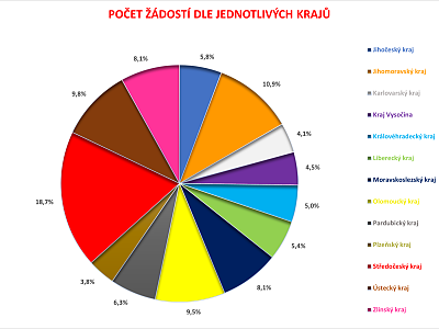 Počet žádostí dle  jednotlivých krajů. Zdroj: MPO 